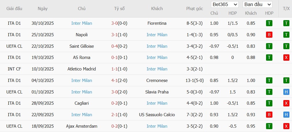 Soi kèo phạt góc Hellas Verona vs Inter Milan, 18h30 ngày 02/11 - Ảnh 3