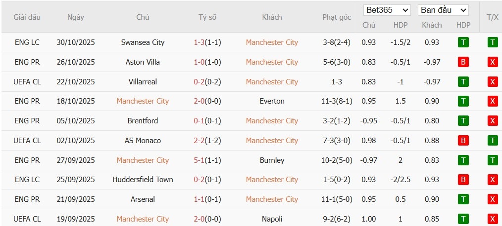 Soi kèo phạt góc Man City vs Bournemouth, 23h30 ngày 02/11 - Ảnh 4