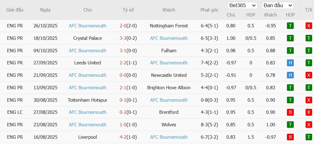 Soi kèo phạt góc Man City vs Bournemouth, 23h30 ngày 02/11 - Ảnh 5