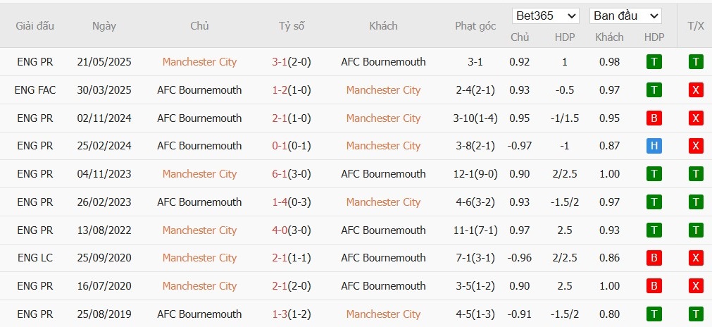 Soi kèo phạt góc Man City vs Bournemouth, 23h30 ngày 02/11 - Ảnh 6