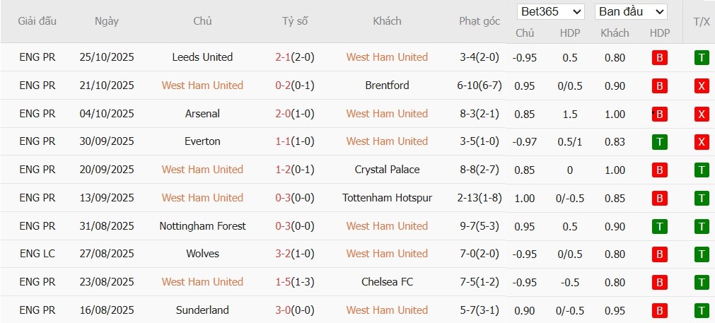 Soi kèo phạt góc West Ham vs Newcastle, 21h ngày 02/11 - Ảnh 2
