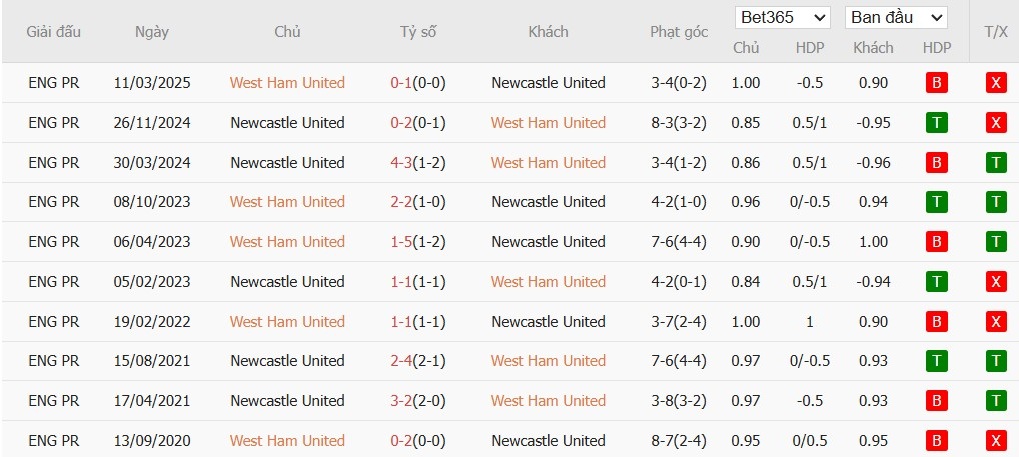 Soi kèo phạt góc West Ham vs Newcastle, 21h ngày 02/11 - Ảnh 4