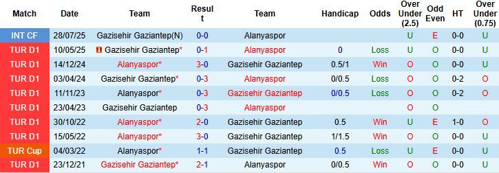 Nhận định, Soi kèo Alanyaspor vs Gazisehir Gaziantep 00h00 ngày 04/11: Điểm tựa sân nhà - Ảnh 4