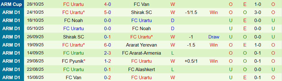 Nhận định, Soi kèo Ararat Yerevan vs Urartu, 22h00 ngày 3/11: Thắng vừa đủ - Ảnh 1
