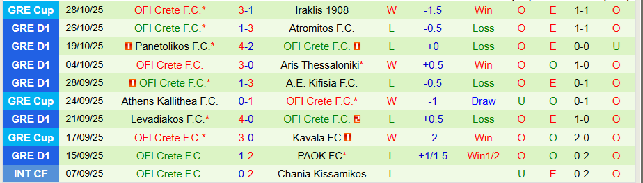 Nhận định, Soi kèo Asteras Tripolis vs OFI Crete, 22h00 ngày 3/11: Chiến thắng đầu tiên - Ảnh 1