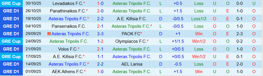 Nhận định, Soi kèo Asteras Tripolis vs OFI Crete, 22h00 ngày 3/11: Chiến thắng đầu tiên - Ảnh 2