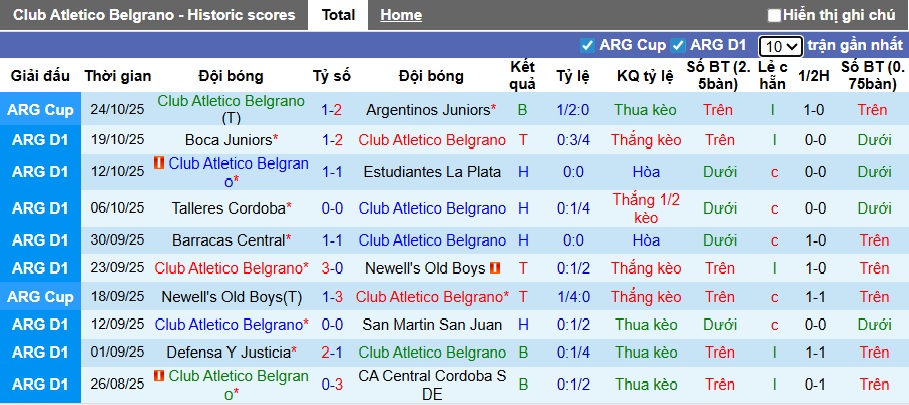 Nhận định, Soi kèo Belgrano vs Tigre 7h15 ngày 4/11: Cả làng cùng vui - Ảnh 1