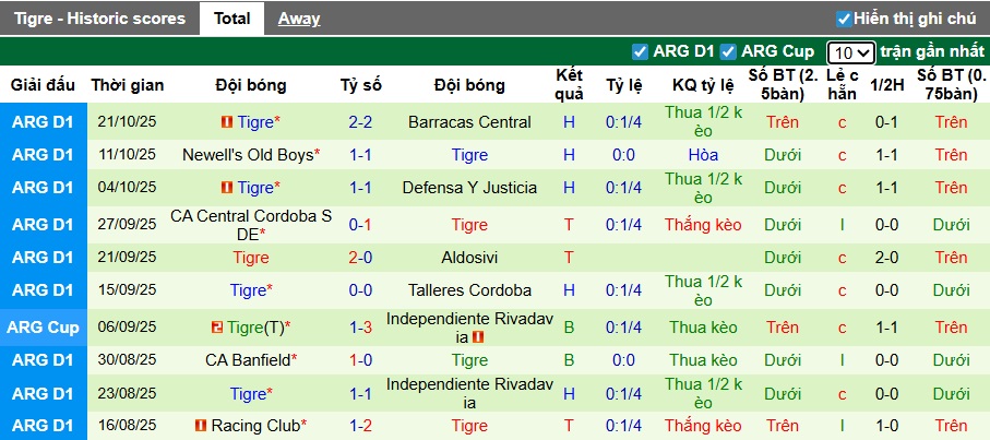 Nhận định, Soi kèo Belgrano vs Tigre 7h15 ngày 4/11: Cả làng cùng vui - Ảnh 2