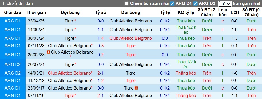 Nhận định, Soi kèo Belgrano vs Tigre 7h15 ngày 4/11: Cả làng cùng vui - Ảnh 3
