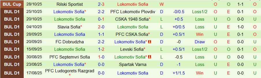 Nhận định, Soi kèo Beroe vs Lokomotiv Sofia, 21h00 ngày 3/11: Cửa trên gặp khó - Ảnh 1