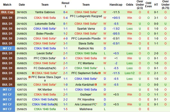 Nhận định, Soi kèo Botev Vratsa vs CSKA 1948 Sofia 23h15 ngày 03/11: Khách lấn chủ - Ảnh 2