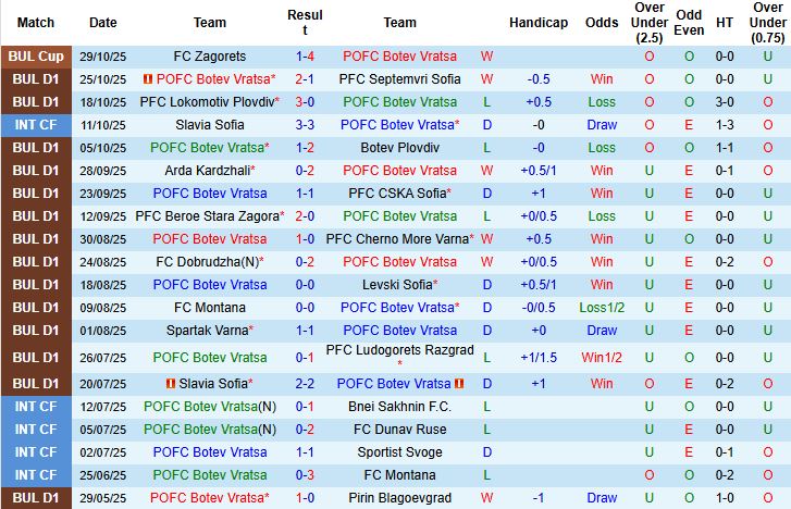 Nhận định, Soi kèo Botev Vratsa vs CSKA 1948 Sofia 23h15 ngày 03/11: Khách lấn chủ - Ảnh 3