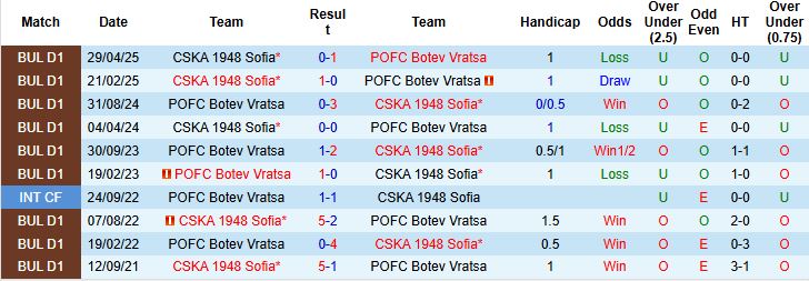 Nhận định, Soi kèo Botev Vratsa vs CSKA 1948 Sofia 23h15 ngày 03/11: Khách lấn chủ - Ảnh 4