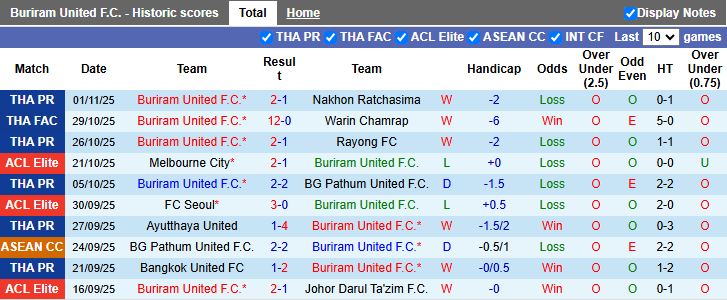 Nhận định, Soi kèo Buriram United vs Shanghai Port 19h15 ngày 4/11: Chạy trốn đáy bảng - Ảnh 2