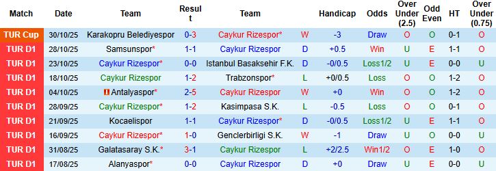 Nhận định, Soi kèo Caykur Rizespor vs Fatih Karagumruk 00h00 ngày 04/11: Chiến thắng cách biệt - Ảnh 3