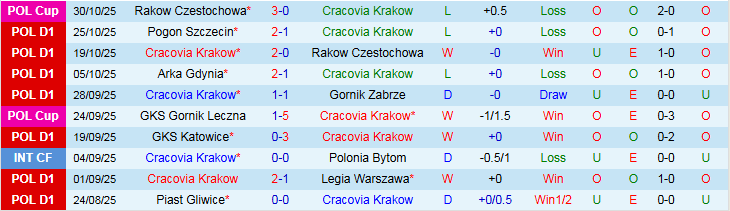 Nhận định, Soi kèo Cracovia Krakow vs Zaglebie Lubin 2h30 ngày 4/11: Chủ nhà trở lại - Ảnh 2