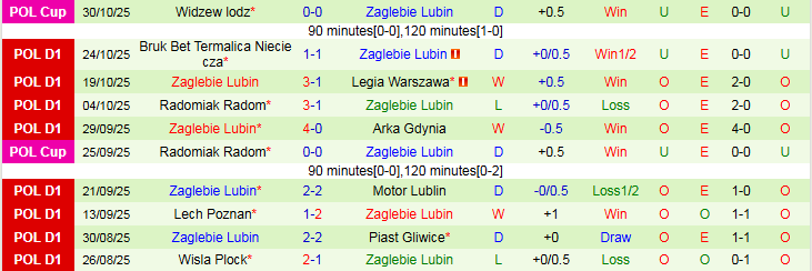 Nhận định, Soi kèo Cracovia Krakow vs Zaglebie Lubin 2h30 ngày 4/11: Chủ nhà trở lại - Ảnh 3