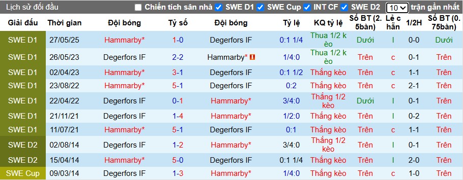Nhận định, Soi kèo Degerfors vs Hammarby, 1h ngày 04/11: Chủ nhà gục ngã - Ảnh 1