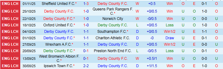 Nhận định, Soi kèo Derby County vs Hull City 2h45 ngày 5/11: Chuyến đi khó khăn - Ảnh 2