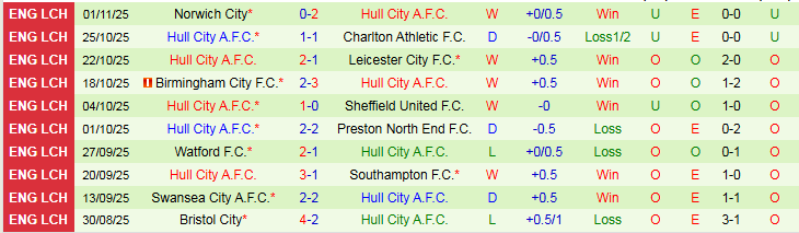 Nhận định, Soi kèo Derby County vs Hull City 2h45 ngày 5/11: Chuyến đi khó khăn - Ảnh 3