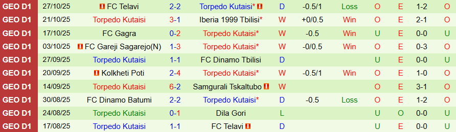 Nhận định, Soi kèo Dila Gori vs Torpedo Kutaisi, 22h00 ngày 3/11: Buộc phải thắng - Ảnh 1