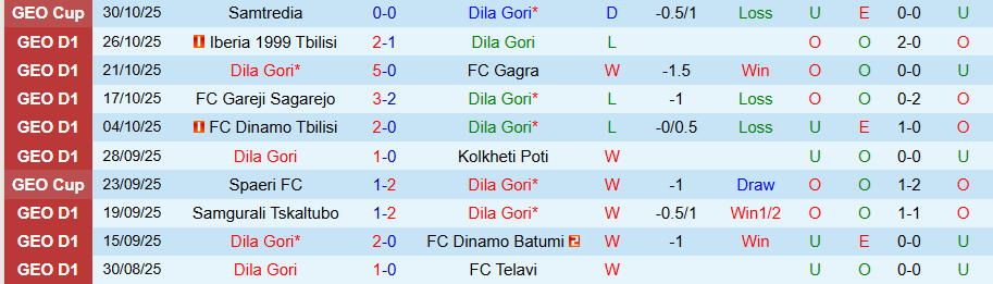 Nhận định, Soi kèo Dila Gori vs Torpedo Kutaisi, 22h00 ngày 3/11: Buộc phải thắng - Ảnh 2