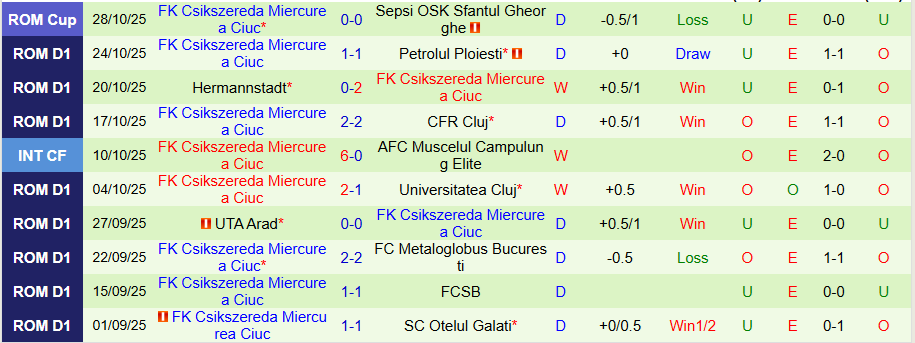 Nhận định, Soi kèo Farul Constanta vs Csikszereda, 22h30 ngày 3/11: Không dễ khuất phục - Ảnh 1