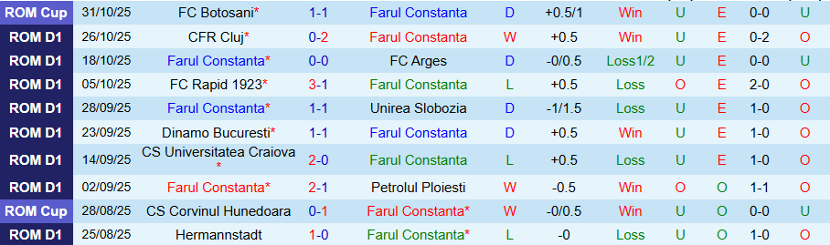 Nhận định, Soi kèo Farul Constanta vs Csikszereda, 22h30 ngày 3/11: Không dễ khuất phục - Ảnh 2