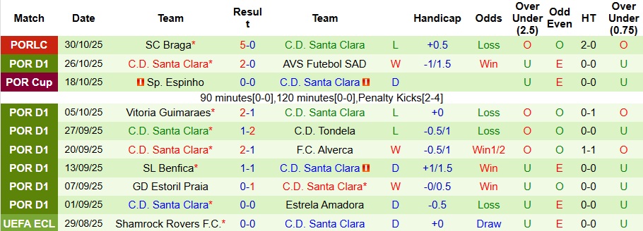 Nhận định, Soi kèo Gil Vicente vs Santa Clara 3h45 ngày 4/11: Không có bất ngờ - Ảnh 2