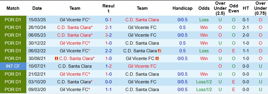 Nhận định, Soi kèo Gil Vicente vs Santa Clara 3h45 ngày 4/11: Không có bất ngờ - Ảnh 3