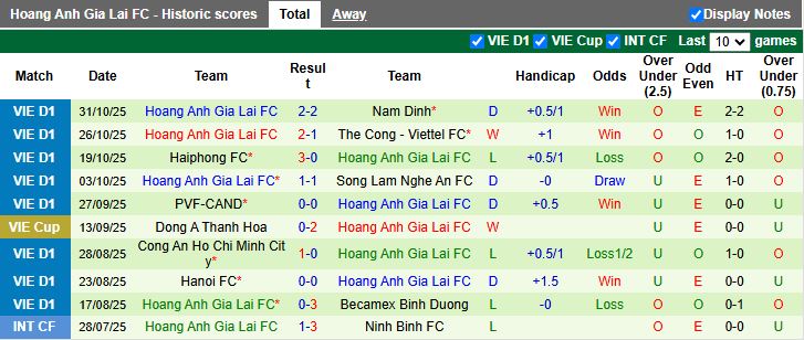 Nhận định, Soi kèo Hà Tĩnh vs HAGL 18h00 ngày 4/11: Chiến thắng tối thiểu - Ảnh 3