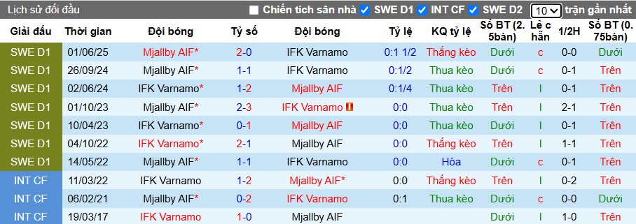 Nhận định, Soi kèo IFK Varnamo vs Mjallby, 1h ngày 04/11: Cục diện dễ đoán - Ảnh 1