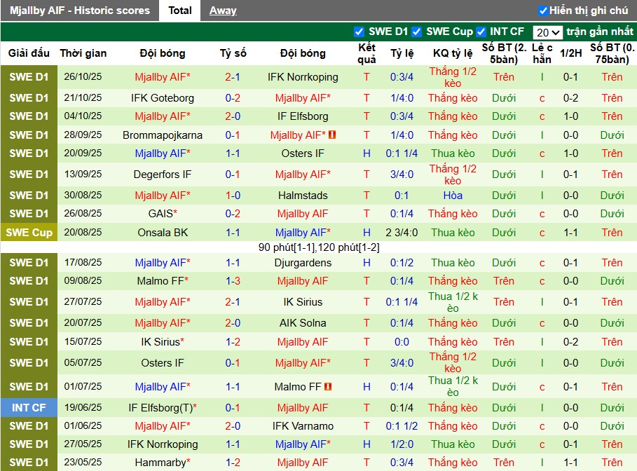 Nhận định, Soi kèo IFK Varnamo vs Mjallby, 1h ngày 04/11: Cục diện dễ đoán - Ảnh 3