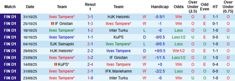 Nhận định, Soi kèo Ilves Tampere vs SJK Seinajoki, 23h00 ngày 3/11: Duy trì thứ hạng - Ảnh 3