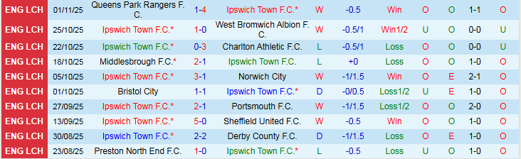 Nhận định, Soi kèo Ipswich Town vs Watford 2h45 ngày 5/11: Điểm tựa sân nhà - Ảnh 2