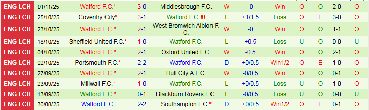 Nhận định, Soi kèo Ipswich Town vs Watford 2h45 ngày 5/11: Điểm tựa sân nhà - Ảnh 3