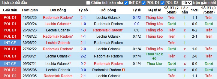 Nhận định, Soi kèo Lechia Gdansk vs Radomiak Radom, 0h ngày 04/11: Chủ nhà gặp khó - Ảnh 1