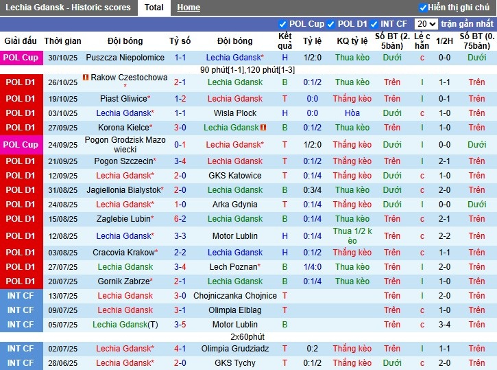 Nhận định, Soi kèo Lechia Gdansk vs Radomiak Radom, 0h ngày 04/11: Chủ nhà gặp khó - Ảnh 2