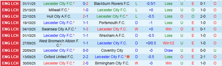 Nhận định, Soi kèo Leicester City vs Middlesbrough 2h45 ngày 5/11: Bầy Cáo trắng tay - Ảnh 2