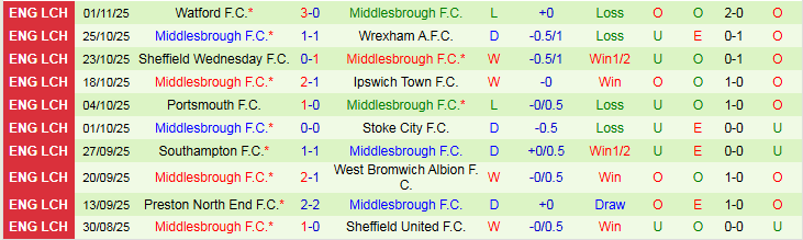 Nhận định, Soi kèo Leicester City vs Middlesbrough 2h45 ngày 5/11: Bầy Cáo trắng tay - Ảnh 3