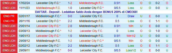 Nhận định, Soi kèo Leicester City vs Middlesbrough 2h45 ngày 5/11: Bầy Cáo trắng tay - Ảnh 4