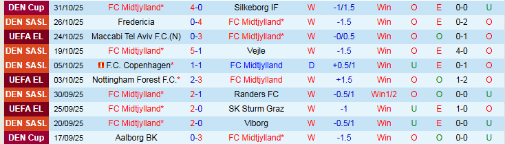 Nhận định, Soi kèo Midtjylland vs Aarhus 1h00 ngày 4/11: Khó cản chủ nhà - Ảnh 2