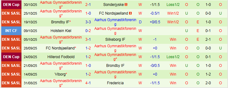 Nhận định, Soi kèo Midtjylland vs Aarhus 1h00 ngày 4/11: Khó cản chủ nhà - Ảnh 3