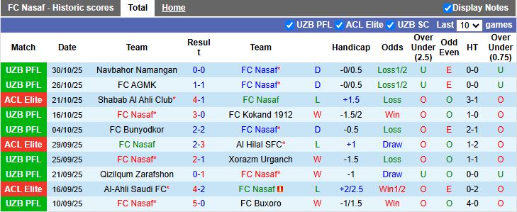 Nhận định, Soi kèo Nasaf vs Al Wahda 20h45 ngày 3/11: Khó cho chủ nhà - Ảnh 1