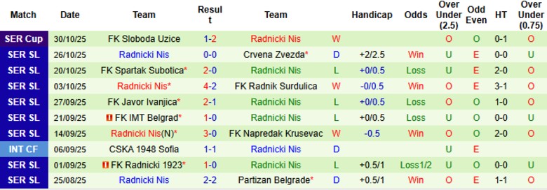 Nhận định, Soi kèo OFK Beograd vs Radnicki Nis, 23h00 ngày 3/11: Đánh đắm đối thủ - Ảnh 4