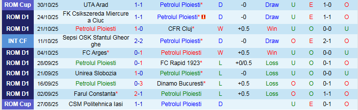 Nhận định, Soi kèo Petrolul Ploiesti vs Botosani 1h30 ngày 4/11: Thử thách cho chủ nhà - Ảnh 2