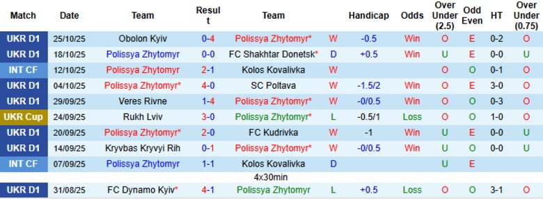Nhận định, Soi kèo Polissya Zhytomyr vs Metalist 1925 Kharkiv, 23h00 ngày 3/11: Cải thiện vị trí - Ảnh 3