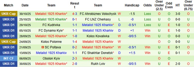 Nhận định, Soi kèo Polissya Zhytomyr vs Metalist 1925 Kharkiv, 23h00 ngày 3/11: Cải thiện vị trí - Ảnh 4