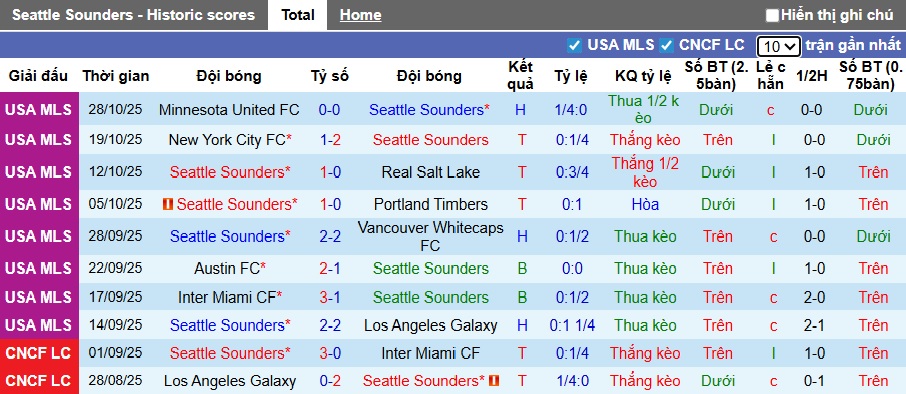 Nhận định, Soi kèo Seattle Sounders vs Minnesota United 10h45 ngày 4/11: Mở tiệc trên sân nhà - Ảnh 1