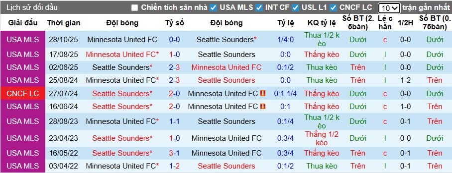 Nhận định, Soi kèo Seattle Sounders vs Minnesota United 10h45 ngày 4/11: Mở tiệc trên sân nhà - Ảnh 3